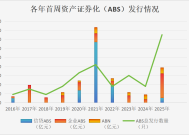 高息资产稀缺，开年ABS市场资金抢跑！机构发行“卷”出新高度|界面新闻