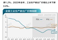 基本面 | 全年PPI同比下降3%，12月跌幅收窄0.3个百分点|界面新闻